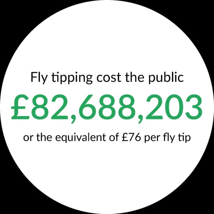 Image showing that fly tipping cost the public £83 million, or £76 per fly tip