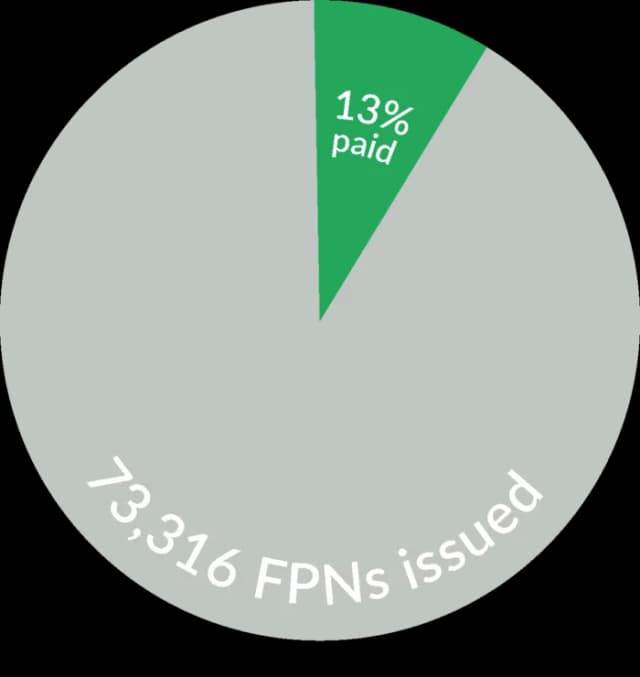 Image showing that only 13% of 73,316 fixed penalty notices for fly tipping were paid