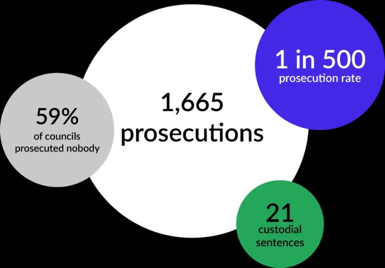 Image showing that there were 1665 prosecutions for fly tipping, a 1 in 500 rate